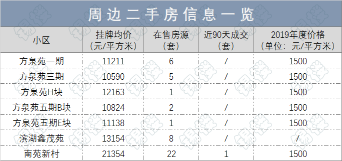 導航地圖位置示意圖,僅供參考 貝殼找房上顯示這些小區的二手房掛牌