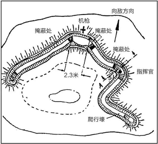 (上图)轻机枪巢构筑示意图,射击掩体两端均有堑壕相连,方便班长和机枪