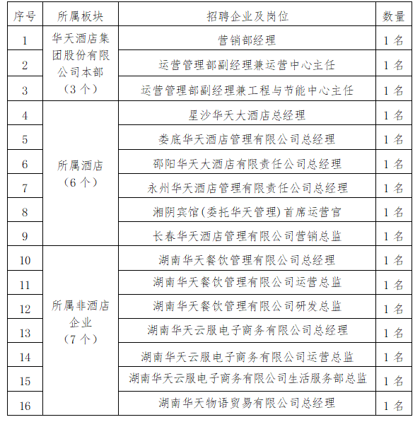 華天酒店集團股份有限公司16崗位公開招聘