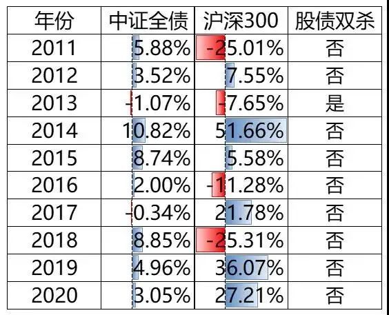 图表:沪深300,中证全债近10年涨跌幅情况统计