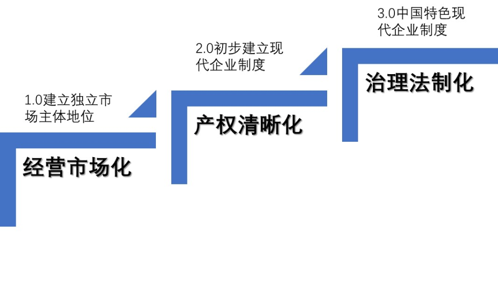 中国特色现代企业制度改革:知来路,方可明方向