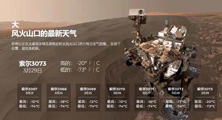 火星气温-20℃!行驶190米后,毅力号传回首份火星天气报告