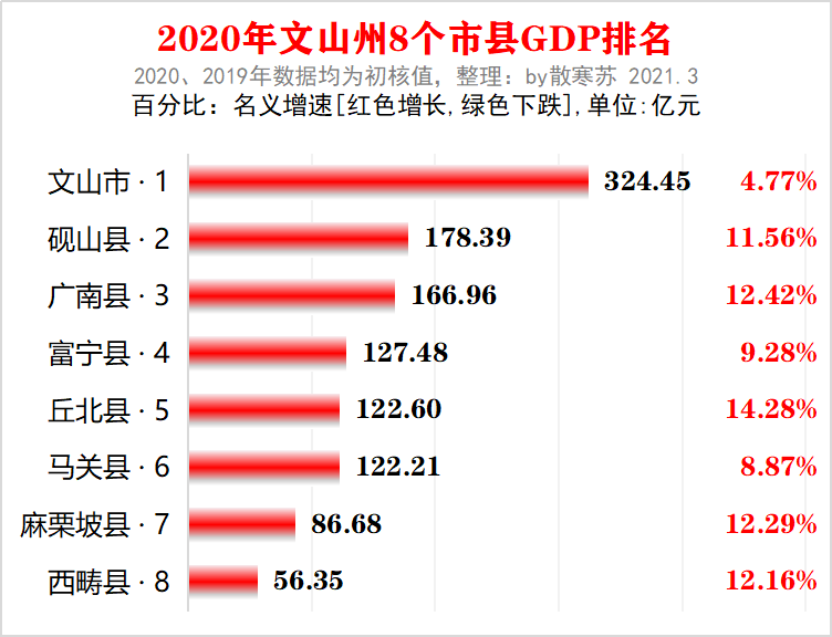 云南文山2020gdp_2020年云南文山GDP达1185亿元发展进入加速期(2)