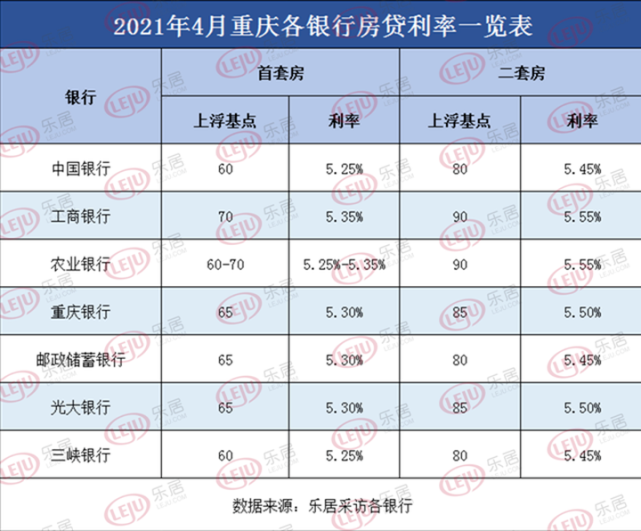重庆房贷利率要涨 调查 个别银行现上浮苗头 附最新利率表 腾讯网
