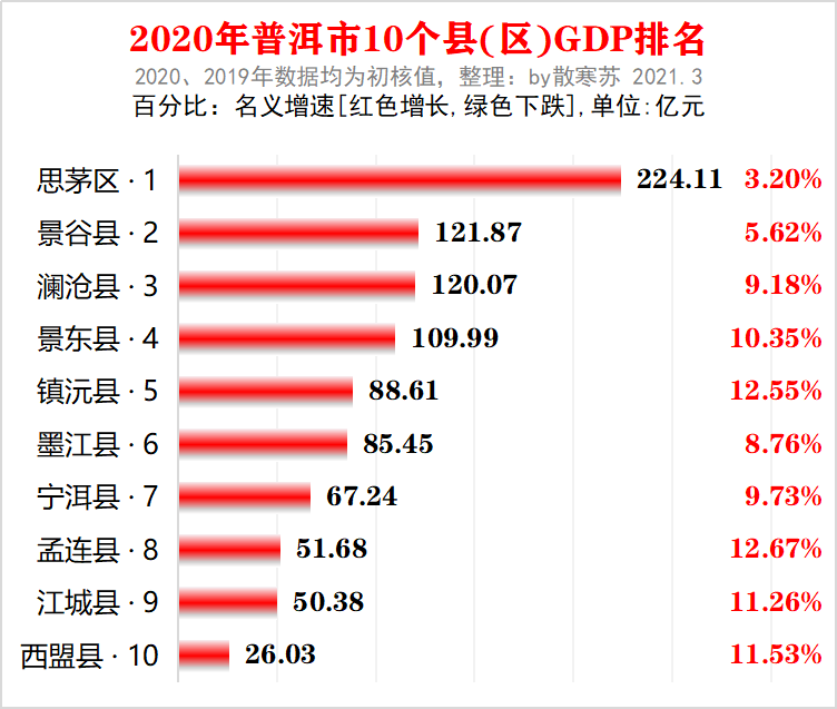 普洱gdp_云南普洱市各区县2020年GDP出炉:孟连县名义增速最快