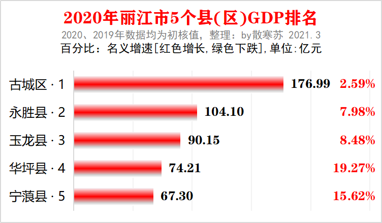 丽江gdp排名_2016-2020年丽江市地区生产总值、产业结构及人均GDP统计