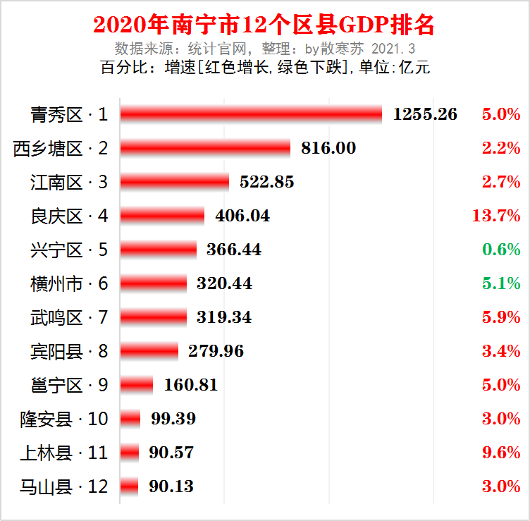 南宁市各区gdp_南宁市各县区GDP、常住人口最新排名:武鸣区排在...