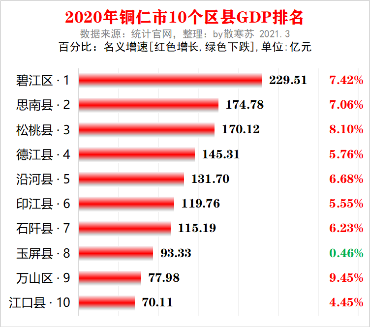 2020铜仁市各地GDP_2016-2020年铜仁市地区生产总值、产业结构及人均GDP统计