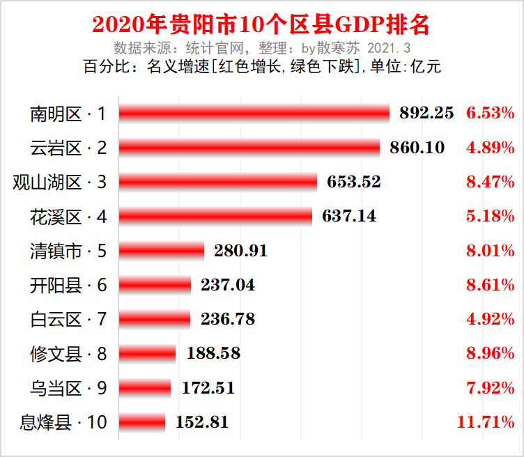 贵阳gdp增速_贵州省贵阳市各区县2020年GDP出炉:息烽县名义增速最快