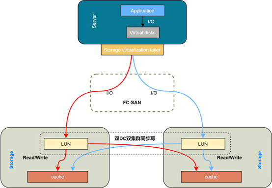 联想集团it基于openstack的双活私有云建设