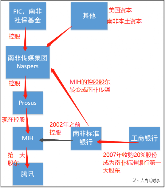 如下图所示:然而,在2002年之后,mih的控股股东就早已经从南非标准银行
