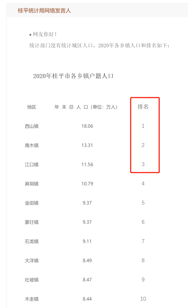 西山鎮,南木鎮,江口鎮2020年,桂平市各鄉鎮人口排名前三的是:想必這個