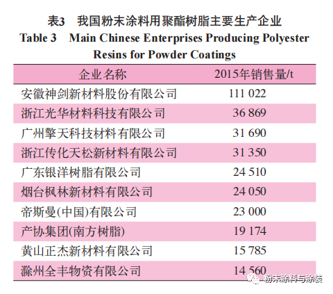 粉末故事会 中国粉末涂料树脂发展历程 腾讯新闻