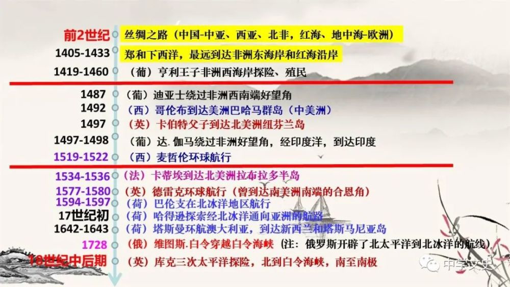 難點:認識除葡萄牙和西班牙開闢的新航路之外,其他國家開闢的新航線