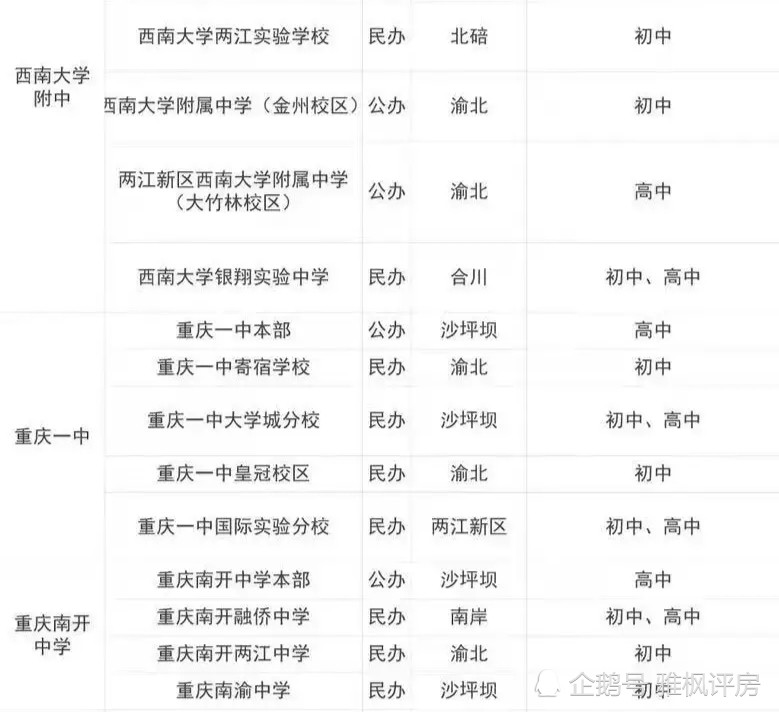 2021年 重庆学区房改革的几点思考 腾讯新闻