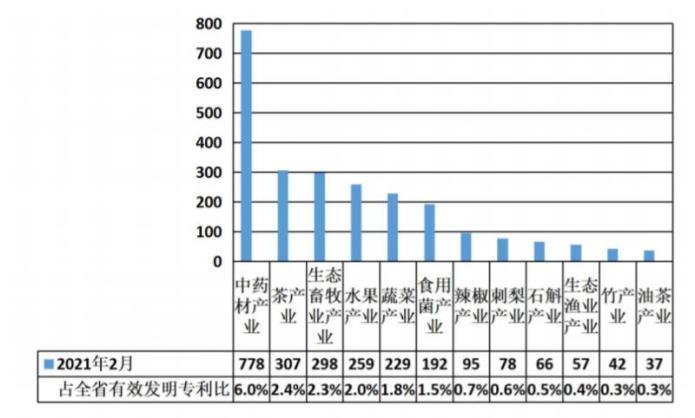 同比增长13.5％！截至2月底，贵州省有效发明专利12943件