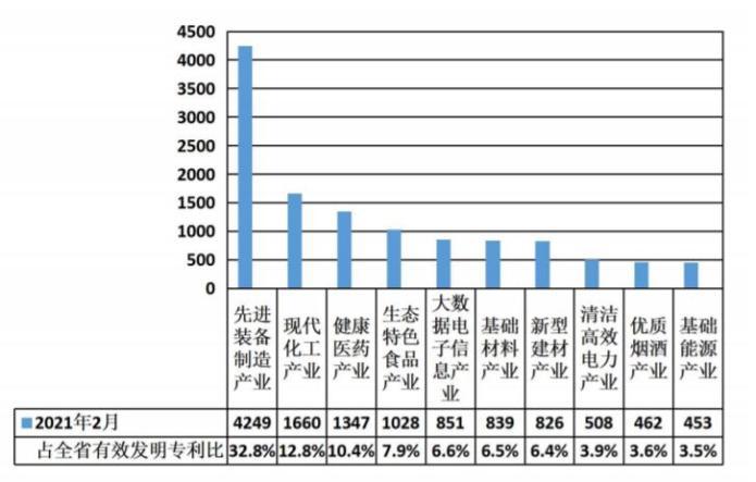 同比增长13.5％！截至2月底，贵州省有效发明专利12943件