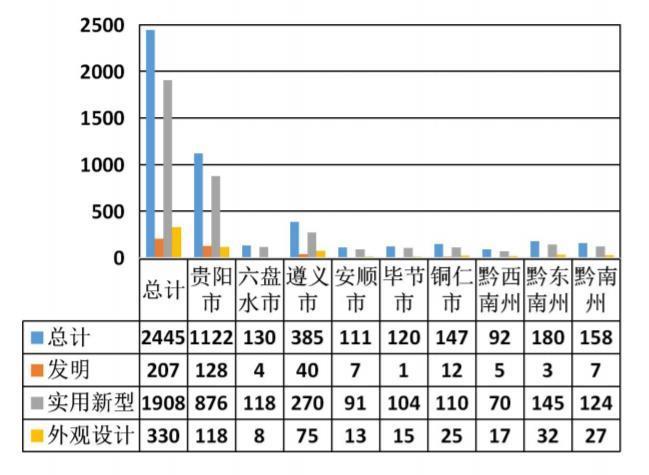同比增长13.5％！截至2月底，贵州省有效发明专利12943件