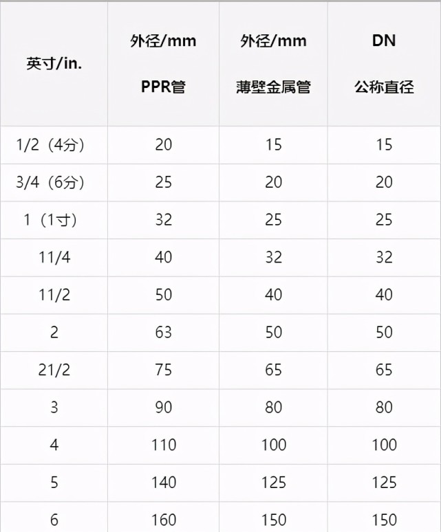 關係:公稱直徑源自金屬管道的壁厚一般比較薄,所以外徑和內徑的平均