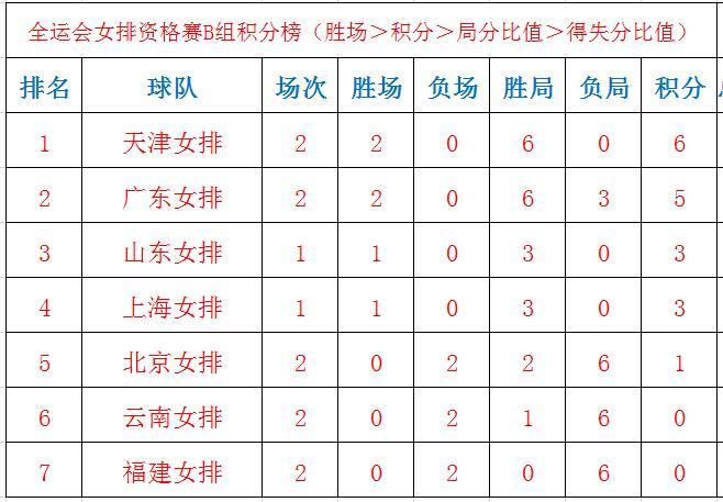 女排全预赛最新积分榜出炉!朱婷率队出线在即,争四热门两连败