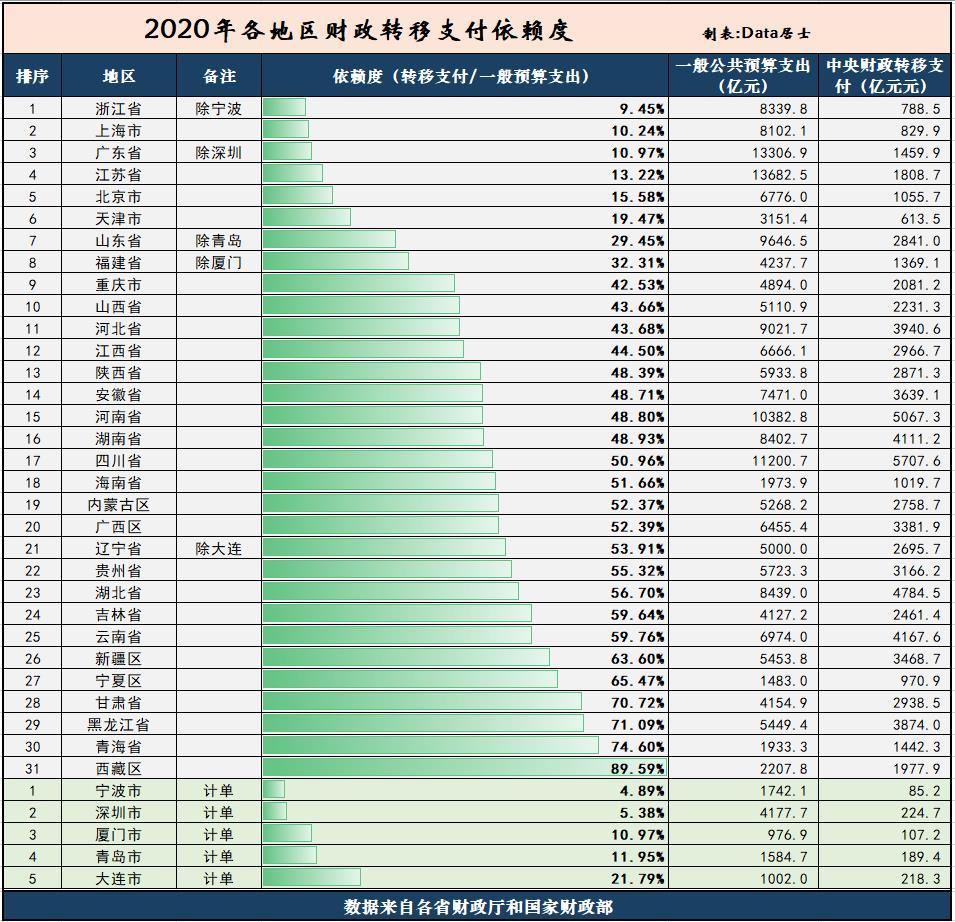 各地区转移支付依赖度排名浙粤苏三省优秀基本可反映发展水平