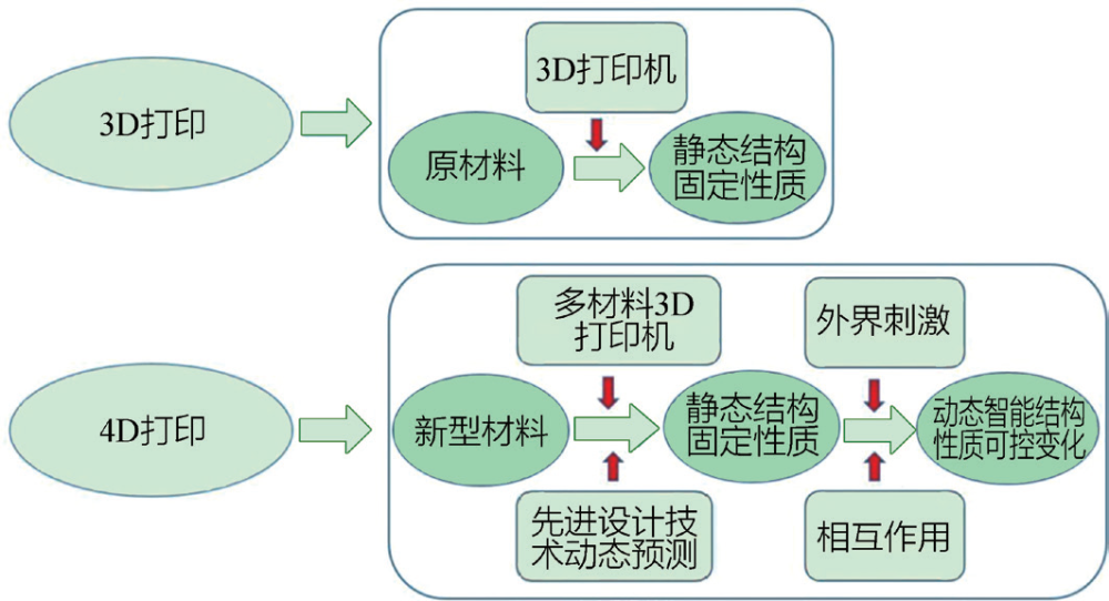 3d打印与4d打印技术的区别对比