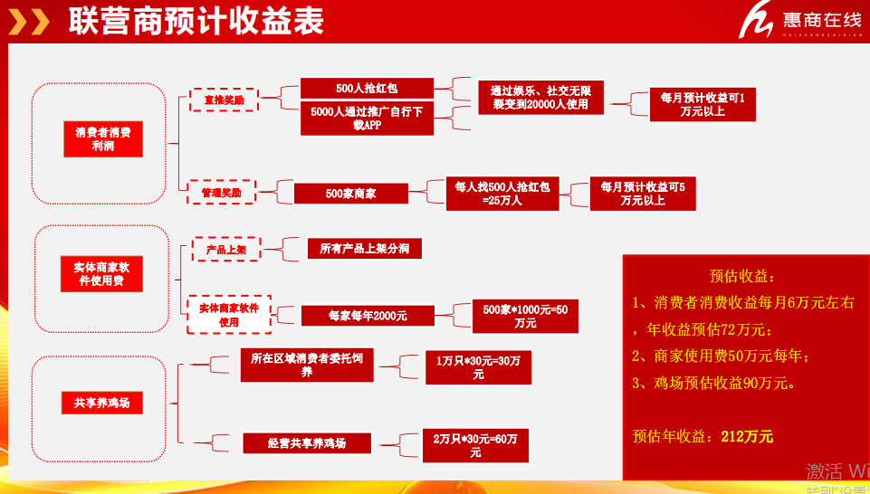 惠商在线共享养鸡涉嫌传销 号称最快2月回本