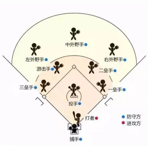棒垒球规则图片