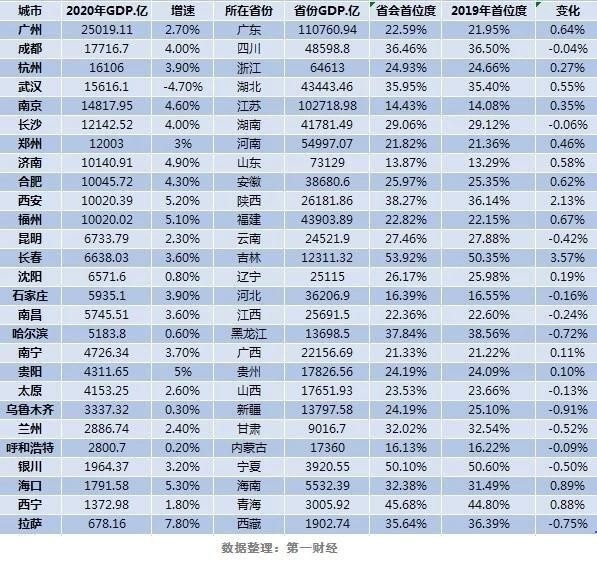 中个gdp_在浙江省20个县级市中,义乌、诸暨、乐清今年一季度GDP分别如何?