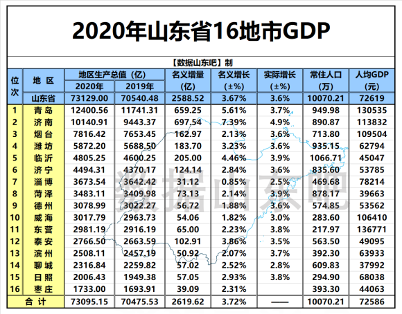 20201百强县排名GDP_攀枝花排名61!2020中国城市人均GDP百强榜出炉