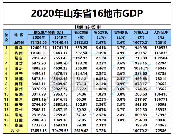 2020淄博各区县gdp_淄博各区县GDP排行榜2020年排名(完整榜单)