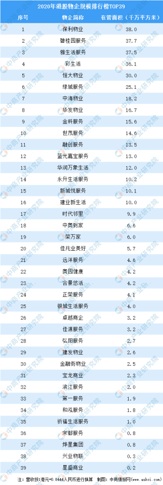 物业排行_2020年港股物业企业规模排行榜TOP39