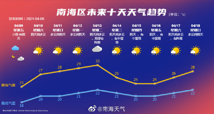 南海区十日天气
