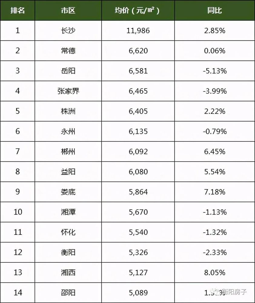 湖南14市州最新房价排名出炉,衡阳排名上升!