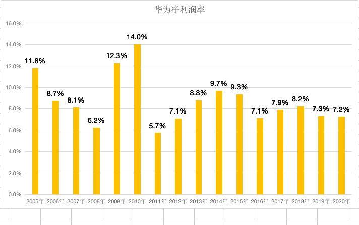 下圖是華為從2005年以來的淨利潤率數據,過去的10年中華為的淨利潤率