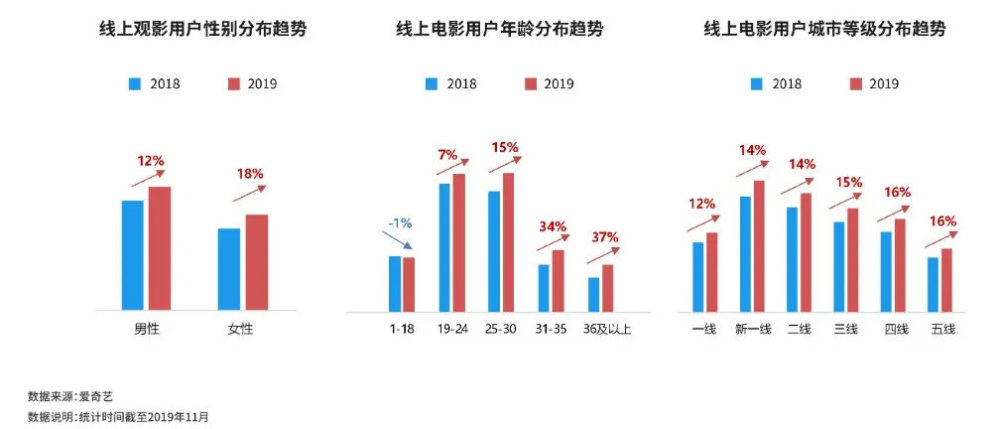 网络电影受众人群大多用手机等移动端设备观影,或习惯在家里用智能