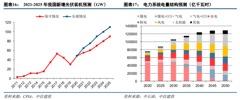 “碳达峰、碳中和” 二十大趋势研判（干货分享）