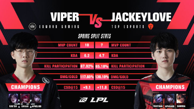 预热今晚的终极大战|lpl春季赛|viper|edg战队|战队|karsa