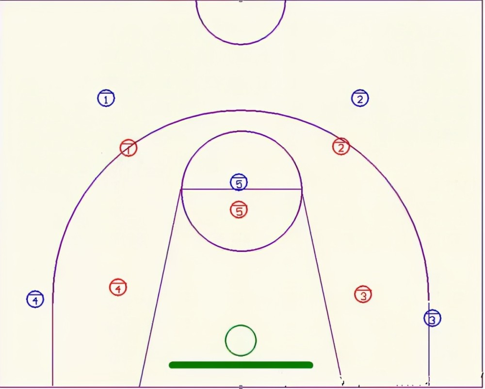 这种防守的站位也很简单,四号位落右侧低位,三号位落左侧低位,五号位