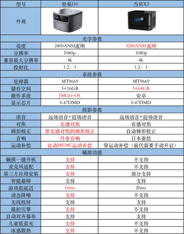 坚果x3与坚果j10对比图片