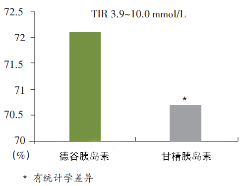 血糖管理升階之路,多維循證擇優而行——德谷胰島素助力高質量控糖