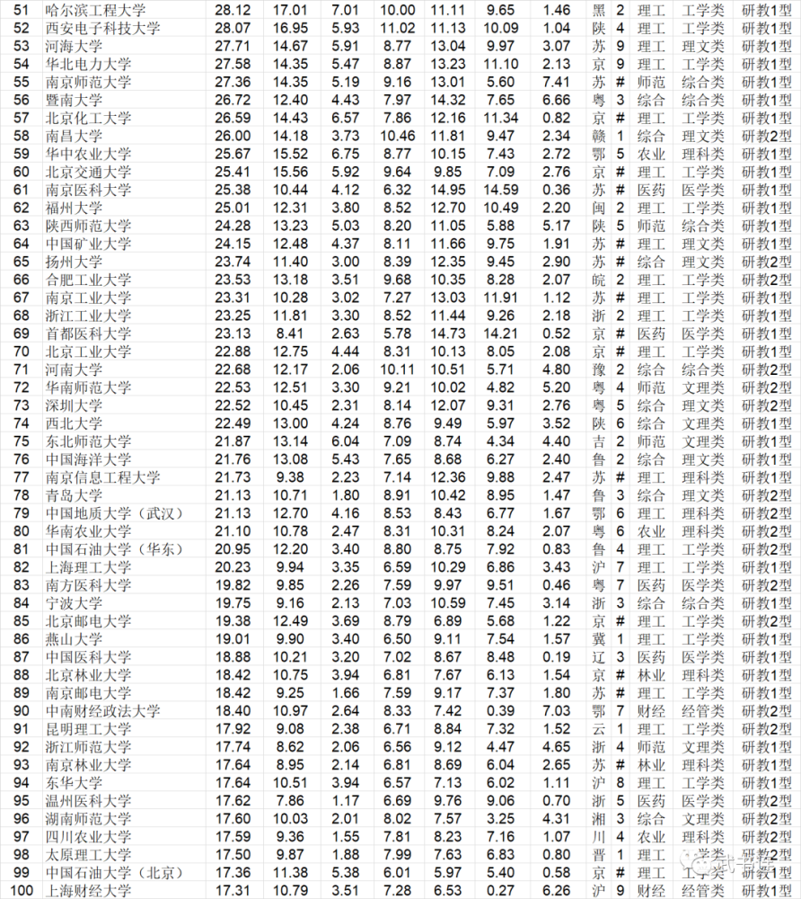 武書連2021中國772所大學綜合實力各省排行榜綜合實力在700名以後的