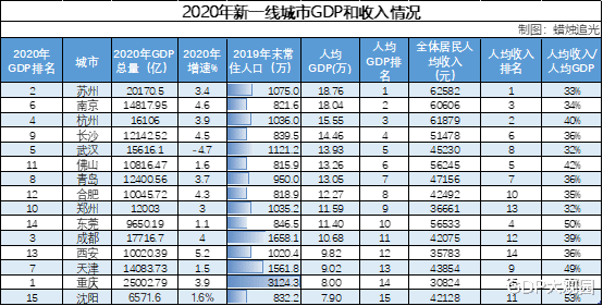 人均gdp和收入成正比么新一线城市2020年人均收入情况