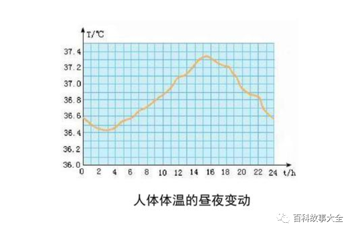 检测人类体温持续下降 36 7度不再是人体的正常标准了 腾讯新闻