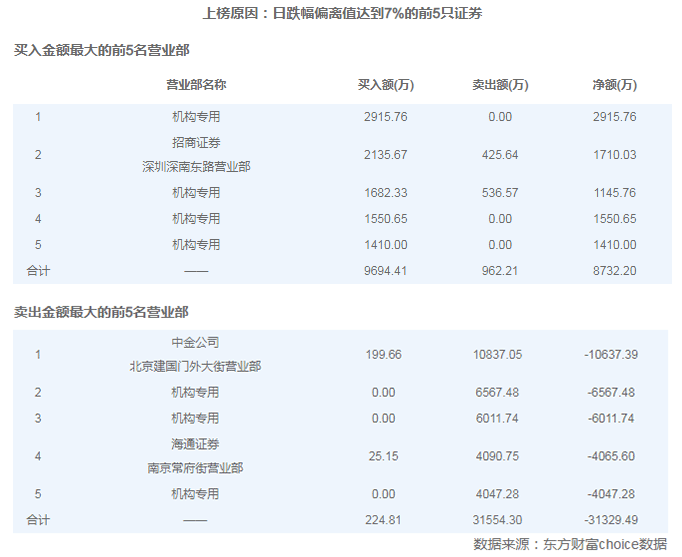 不惜砸跌停出逃！机构抛售龙头股的速度超出你想象_腾讯新闻
