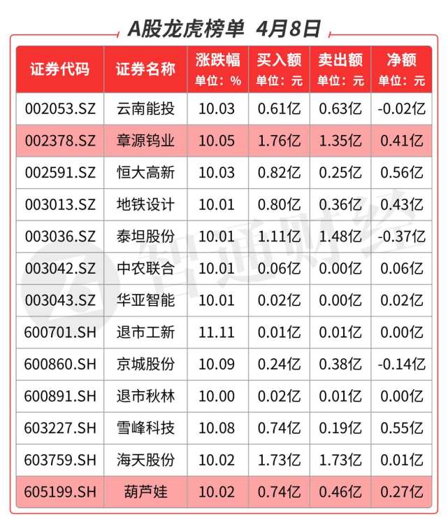 探秘龙虎榜章源钨业002378sz有望突破前期高点葫芦娃605199sh预计有