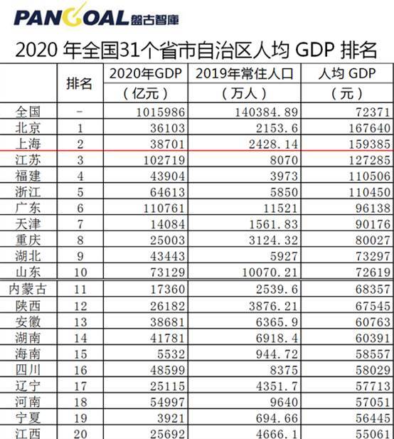 2020年中国省市人均gdp排名广东仅排第六福建太令人意外