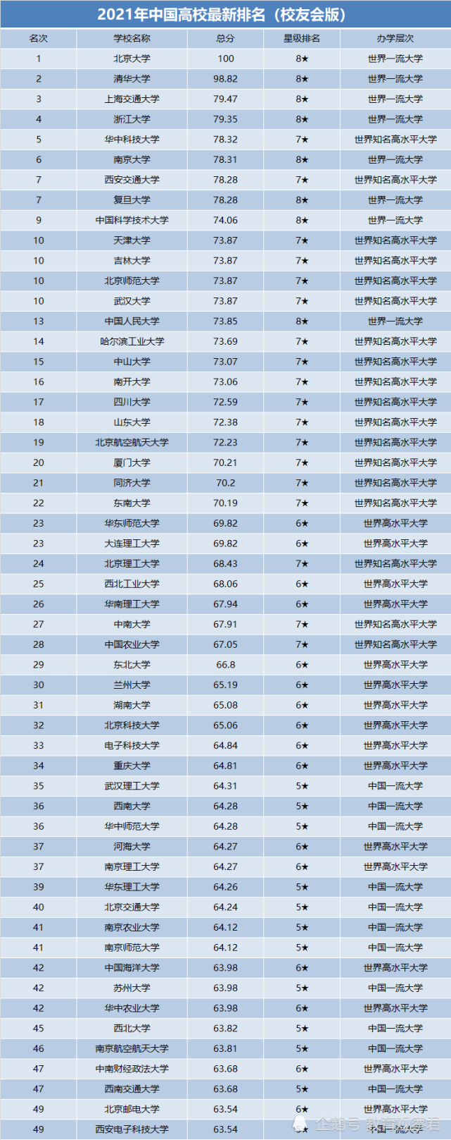 2021年中国高校排名更新上海交大排第3北师大进入前十
