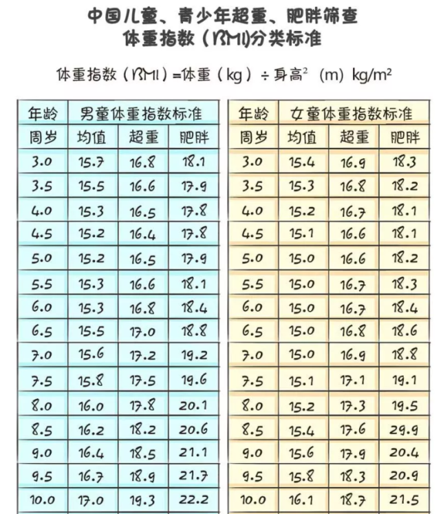 3岁以下的宝宝,要用下面的公式:体重指数=实际体重(kg)÷标准体重(kg)