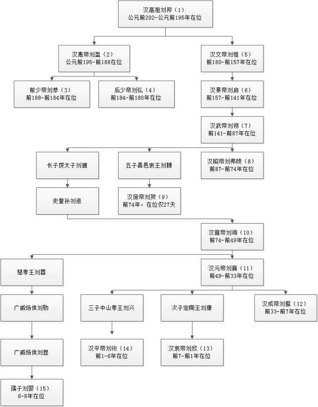 曲折的皇位传承|皇位|皇帝|吕氏集团|汉昭帝刘弗陵|宣帝|刘奭|西汉